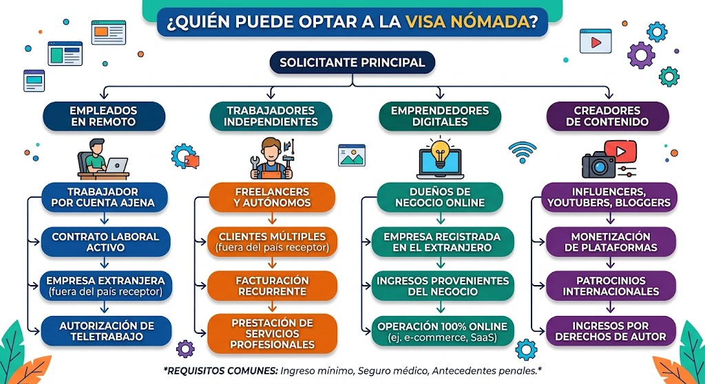 Organigrama sobre quién puede optar a la Visa Nómada Digital: empleados remotos, freelancers, emprendedores digitales y creadores de contenido.